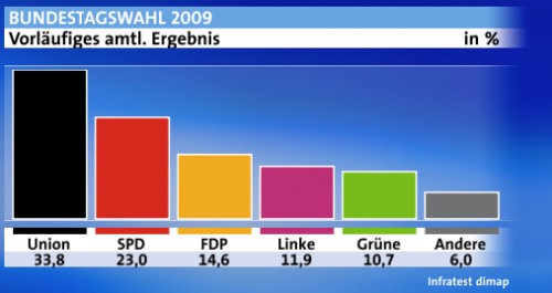 Vorläufiges Ergebnis der Bundestagswahlen 2009